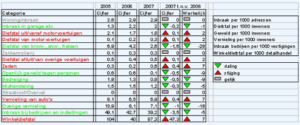 Veiligheidsrapportage gemeente Middelharnis 2008 Veiligheidsrapportage gemeente Middelharnis 2008